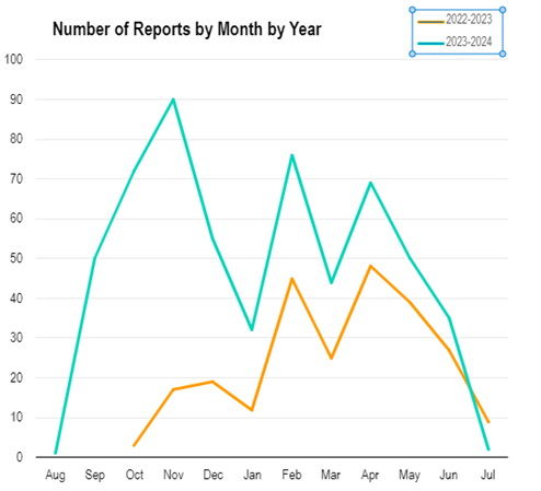 Human Rights Number of Reports by Year