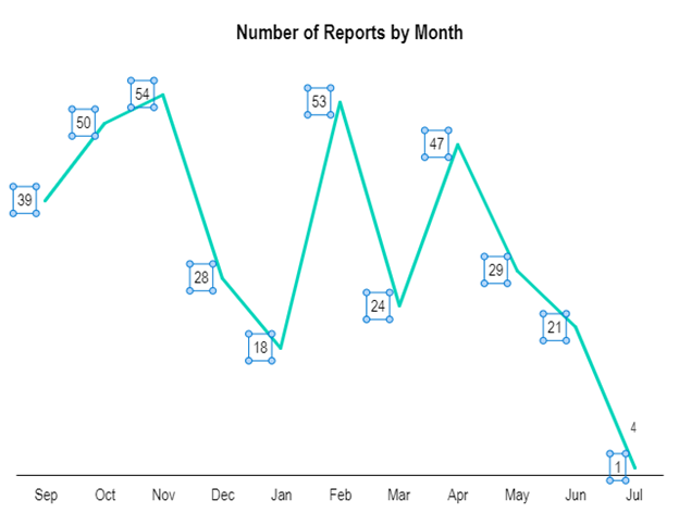 Number of Reports by Month
