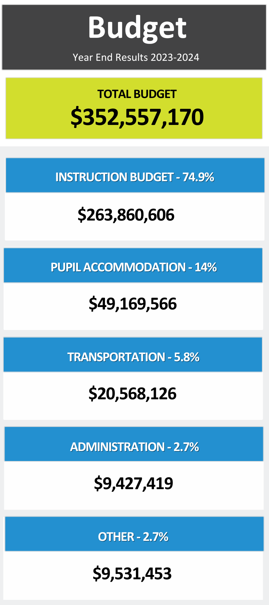 2023 2024 Budget Year End Results