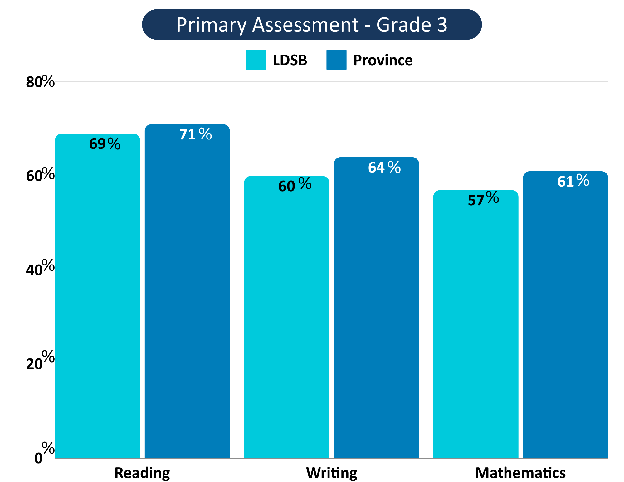 2024 EQAO Grade 3 Reading, Writing, Mathematics Assessment